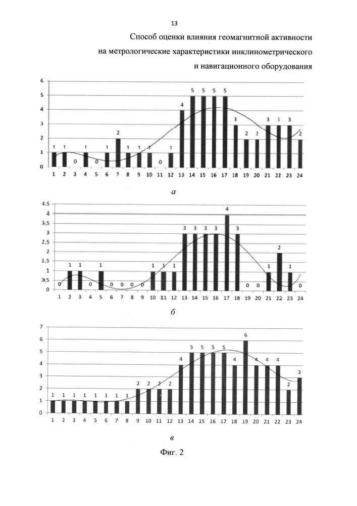 Способ оценки влияния геомагнитной активности на метрологические характеристики инклинометрического и навигационного оборудования (патент 2644989)