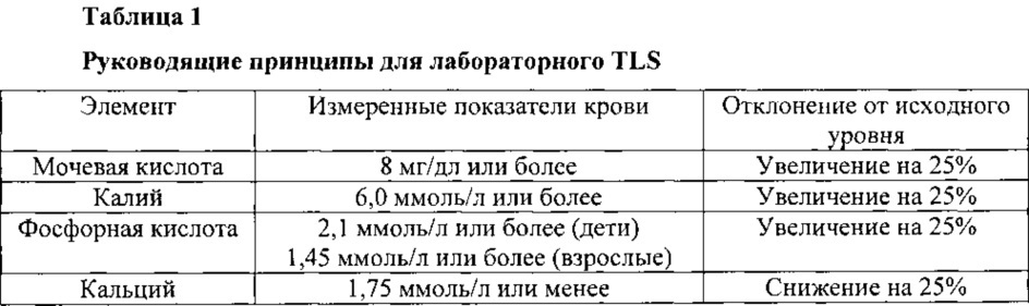 Терапевтический или профилактический агент для синдрома распада опухоли (патент 2627591)