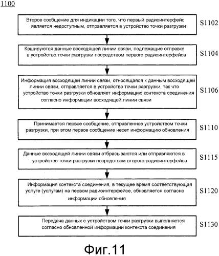 Способ для передачи данных, устройство точки разгрузки, пользовательское оборудование и система (патент 2565583)