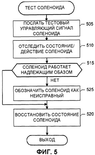 Аппарат, способ и программа для испытания соленоидов автоматических систем безопасности (патент 2543366)