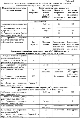 Состав для консервации металлических изделий, преимущественно нефтепромыслового оборудования, при межоперационном хранении и перевозке (патент 2255102)