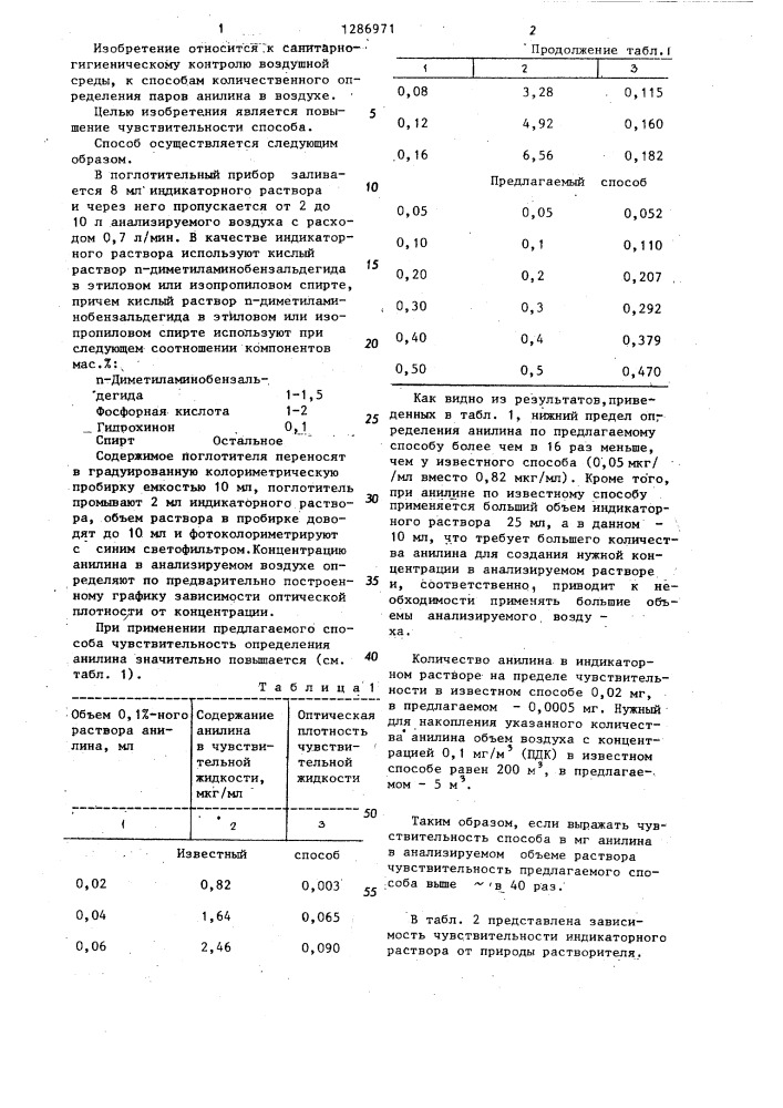 Способ определения паров анилина в воздухе (патент 1286971)