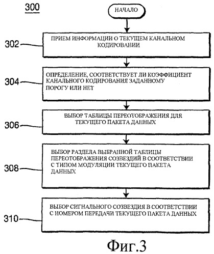 Способ адаптивного переотображения сигнальных созвездий при квадратурно-амплитудной модуляции для повторных передач пакетов данных (патент 2391782)