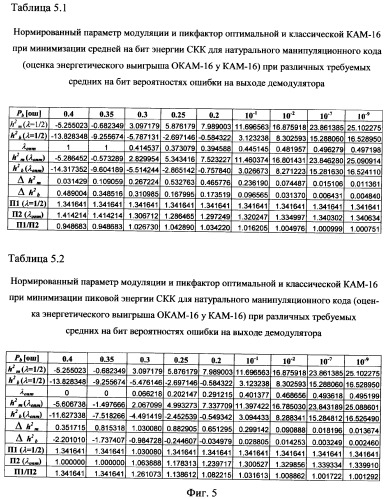 Способ формирования сигналов квадратурной амплитудной модуляции (патент 2365050)