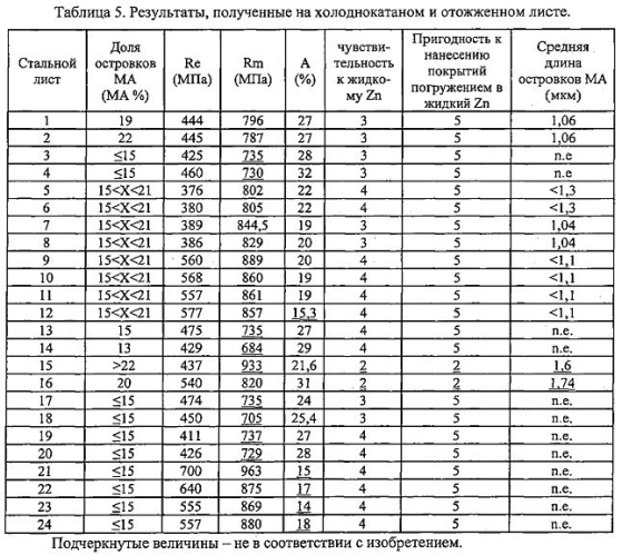 Холоднокатаный стальной лист с покрытием из цинка или цинкового сплава, способ его производства и применение такого стального листа (патент 2579320)