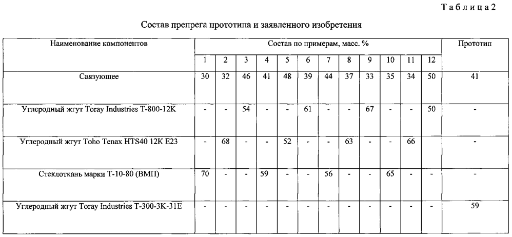 Эпоксидное связующее, препрег на его основе и изделие, выполненное из него (патент 2601486)