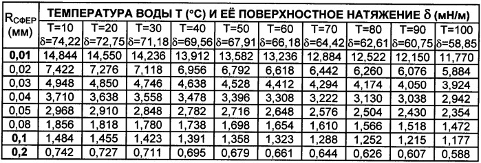 Способ перегонки жидкостей (патент 2337743)