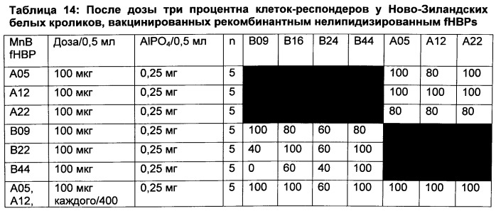 Нелипидизированные варианты антигенов neisseria meningitidis orf2086 (патент 2546873)