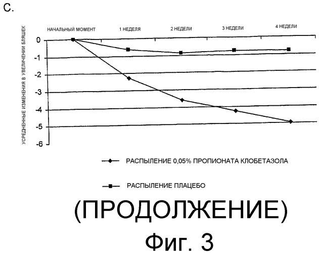 Применение состава для распыления, содержащего клобетазол, для лечения псориаза (патент 2397769)