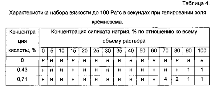 Вспененный гель кремнезема, применение вспененного геля кремнезема в качестве огнетушащего средства и золь-гель способ его получения (патент 2590379)