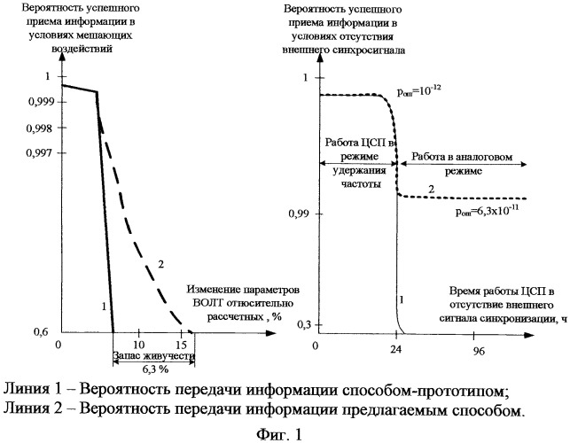 Способ передачи аналоговых сигналов по аварийной цифровой волоконно-оптической системе передачи и устройство, его реализующее (патент 2485688)