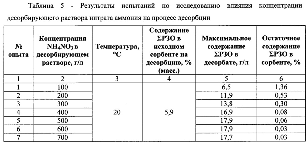 Способ извлечения редкоземельных элементов из фосфогипса (патент 2663512)