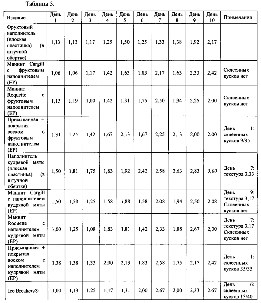 Упакованные насыпью не имеющие покрытия куски жевательной резинки (патент 2596133)