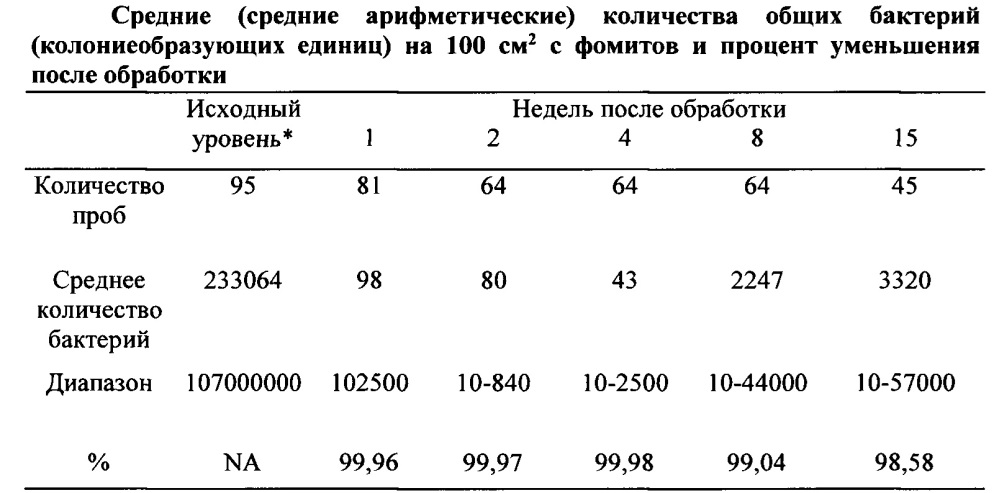 Композиция и способ создания самодезинфицирующейся поверхности (патент 2661880)