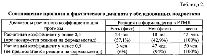 Способ прогнозирования сенсибилизации к формальдегиду у подростков (патент 2587785)