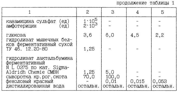 Питательная среда для суспензионного культивирования клеток млекопитающих (патент 2300563)