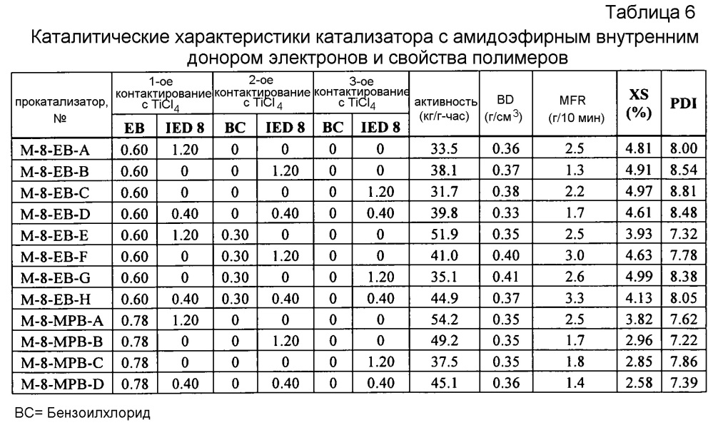 Амидоэфирный внутренний донор электронов и способ (патент 2623223)