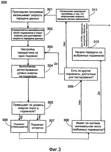 Ofdma доступ, основанный на когнитивном радио (патент 2446603)