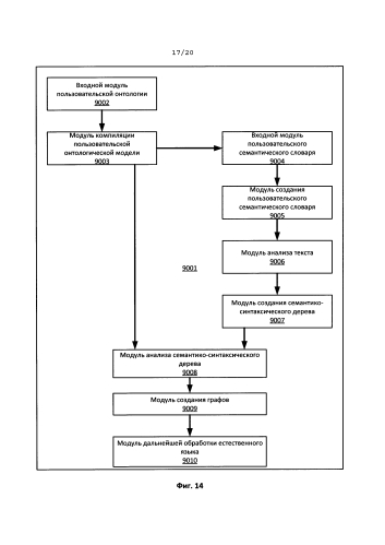 Система и способ создания и использования пользовательских семантических словарей для обработки пользовательского текста на естественном языке (патент 2584457)