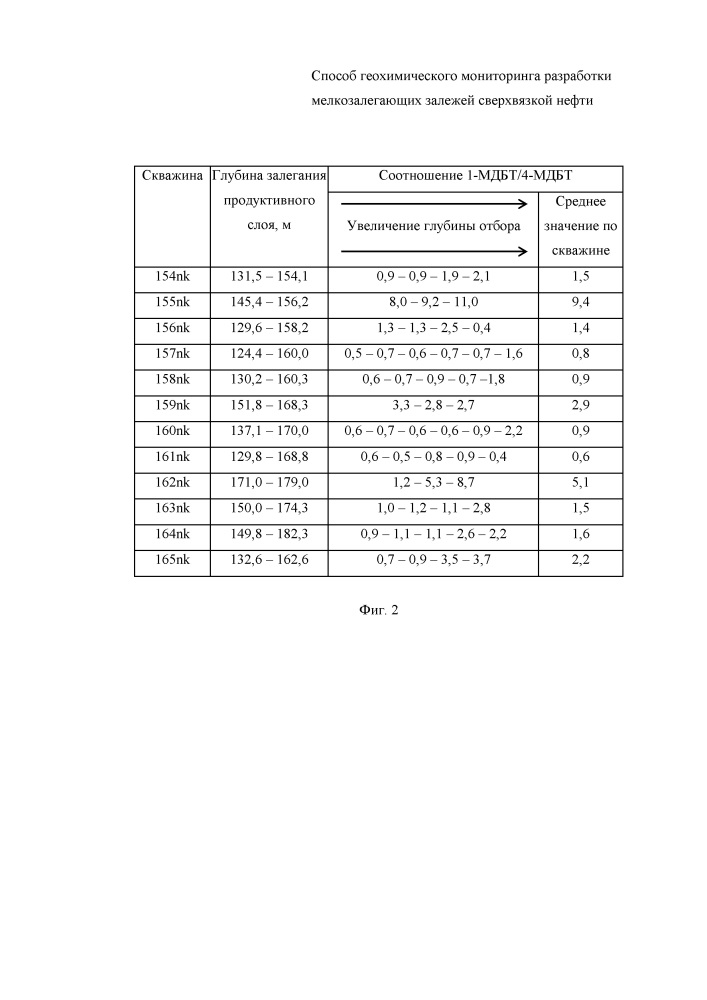 Способ геохимического мониторинга разработки мелкозалегающих залежей сверхвязкой нефти (патент 2667174)