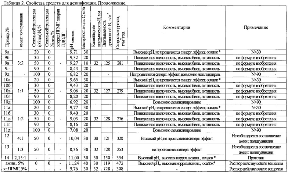 Средство для дезинфекции (патент 2632461)