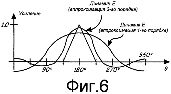 Улучшенное пространственное разрешение звукового поля для систем многоканального воспроизведения аудио посредством получения сигналов с угловыми членами высокого порядка (патент 2420027)