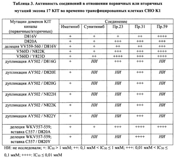 Дигидронафтиридины и родственные соединения, подходящие в качестве ингибиторов киназ для лечения пролиферативных заболеваний (патент 2664055)