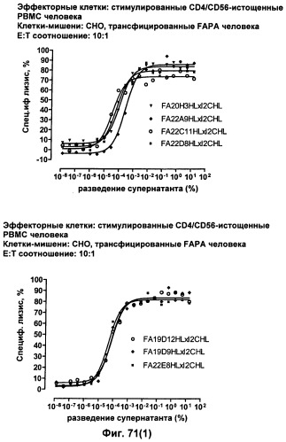 Pscaxcd3, cd19xcd3, c-metxcd3, эндосиалинxcd3, epcamxcd3, igf-1rxcd3 или fap-альфаxcd3 биспецифическое одноцепочечное антитело с межвидовой специфичностью (патент 2547600)