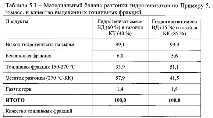 Способ получения низкозастывающих термостабильных углеводородных фракций (патент 2561918)