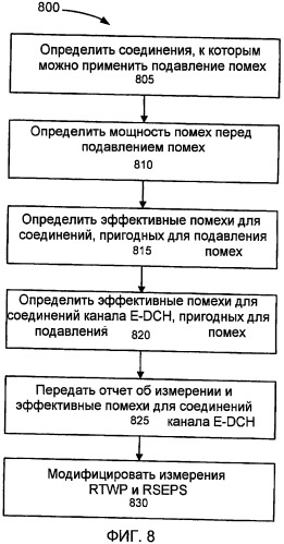 Настройка измерений загрузки iub (патент 2471293)