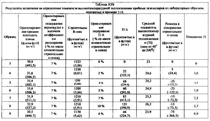 Легкие, гипсовые панели с пониженной плотностью и установленной степенью огнестойкости (патент 2589784)