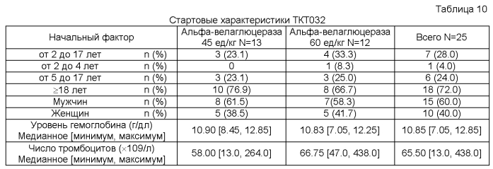 Композиции и способы для лечения болезни гоше (патент 2568831)