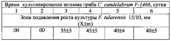 Штамм микромицета clonostachys candelabrum f-1466, обладающий антибактериальной активностью в отношении возбудителя туляремии francisella tularensis 15/10 (патент 2571938)