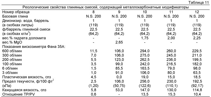 Модифицированные бентониты для современных литейных приложений (патент 2526336)
