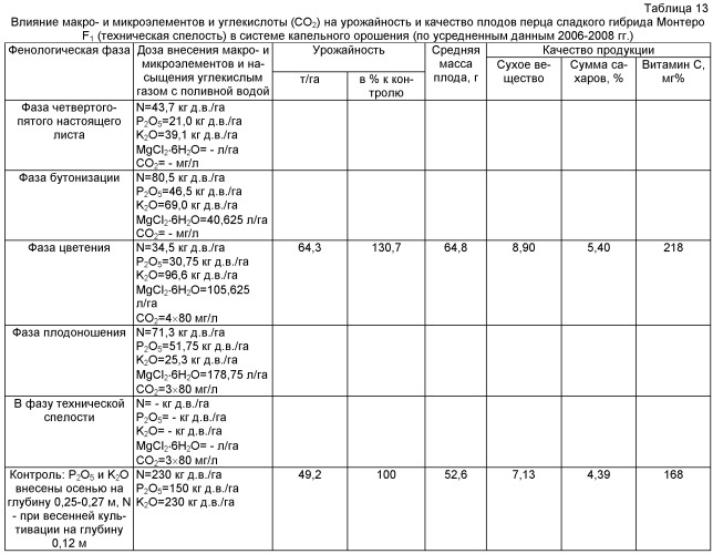 Способ возделывания перца сладкого, преимущественно в системе капельного орошения (патент 2415534)