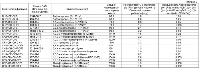 Высококачественная полимерная пена из фторированных алкеновых пенообразователей (патент 2466157)