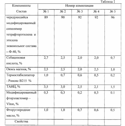 Радиационно-сшиваемая композиция (патент 2584737)