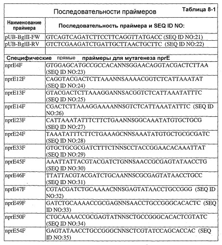 Применение и получение стабильной при хранении нейтральной металлопротеиназы (патент 2433182)