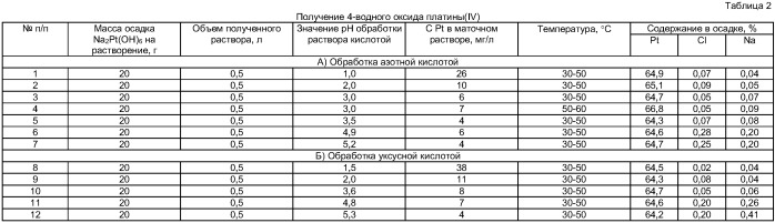 Способ получения оксида платины (iv) (патент 2415085)