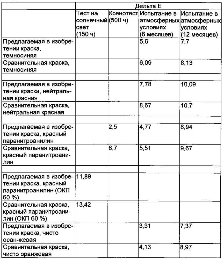 Применение водной полимерной дисперсии в покрывающих средствах для повышения цветостойкости (патент 2666896)