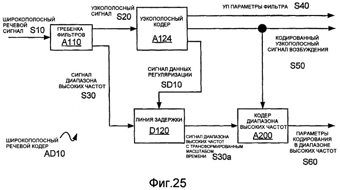 Способы и устройство кодирования и декодирования части речевого сигнала диапазона высоких частот (патент 2402826)