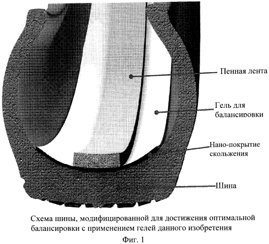 Композиции для балансировки шин (патент 2575904)