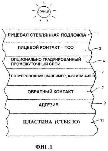 Лицевой контакт с промежуточным слоем (слоями), смежным(и) с ним для использования в фотоэлектрических устройствах, и способ его производства (патент 2423755)