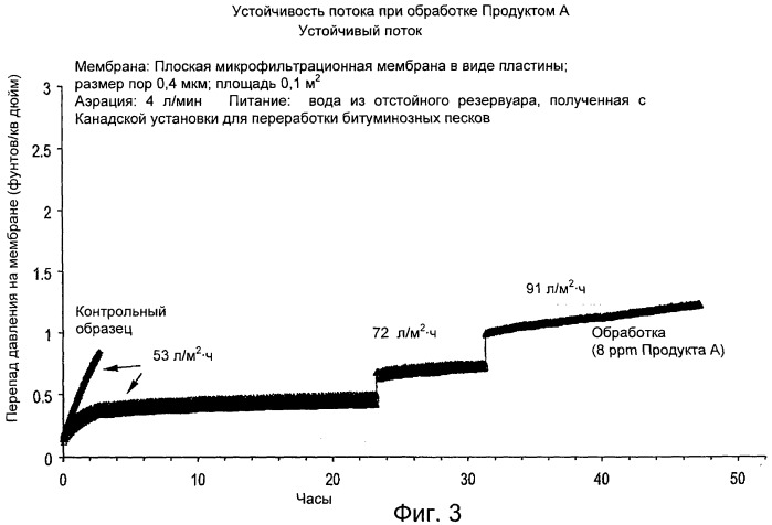 Способ увеличения потока воды из отстойного резервуара процесса переработки нефтеносных песков через мембранную систему разделения и очистки воды (патент 2487085)