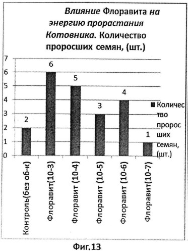 Способ стимулирования роста и развития эфиромасличных растений (патент 2543812)