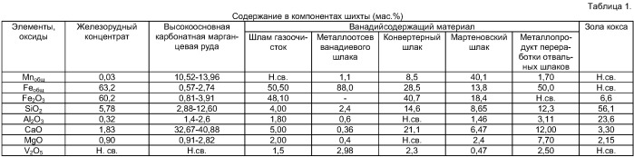 Высокоосновный агломерат (варианты) и шихта (варианты) для его производства (патент 2410448)