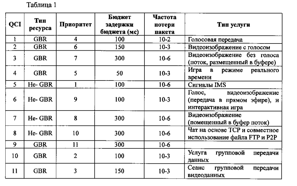 Способ быстрого установления услуги групповой передачи и соответствующие устройство и система (патент 2601187)