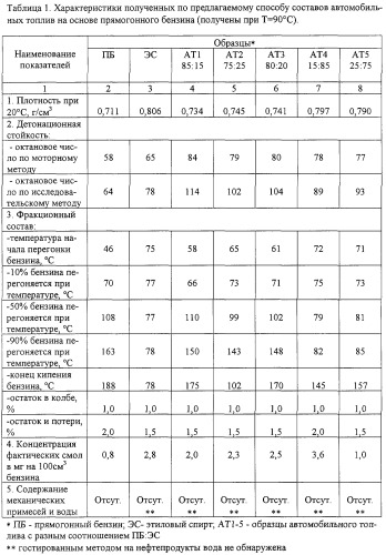 Способ получения высокооктанового автомобильного топлива (патент 2246526)