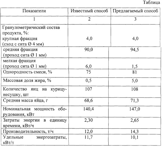 Способ обработки комбикорма для птицы (патент 2251885)