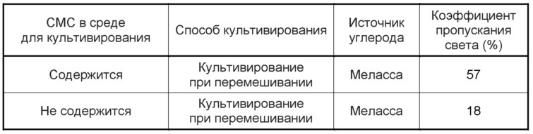 Бактериальная целлюлоза и продуцирующая ее бактерия (патент 2654675)